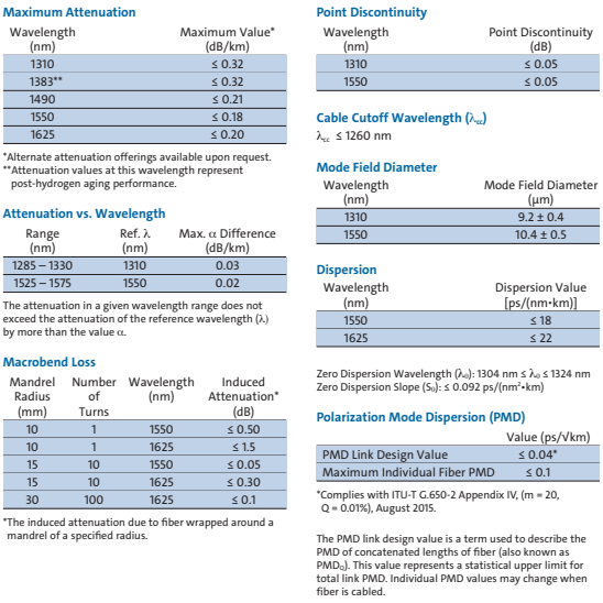 Corning SMF-28® Ultra Bare Fiber per Km Specification-1