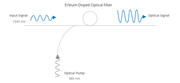 EDFA (Erbium-doped Fiber Amplifier) Working Principle And Advantages_1