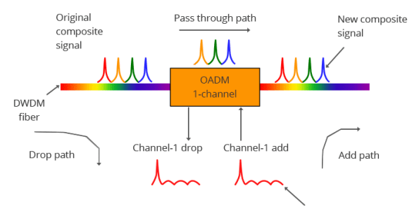 DWDM Mux/DeMux-2