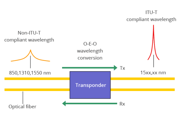 DWDM Mux/DeMux-4