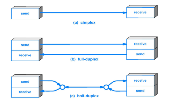 Duplex Fiber Simplex Fiber