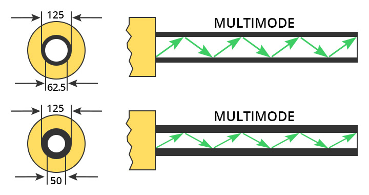 Multimode Fiber Types: OM1 vs OM2 vs OM3 vs OM4 vs OM5