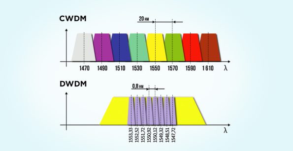 DWDM-CWDM