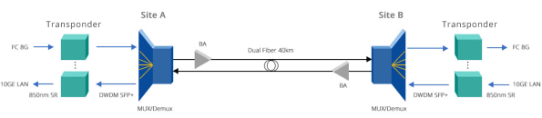 EDFA VS Repeater VS Transponder：What’s the Difference?_3