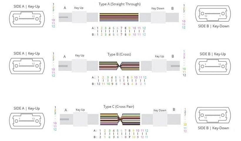 Custom mpo fiber patch cable Polarity A, B, C