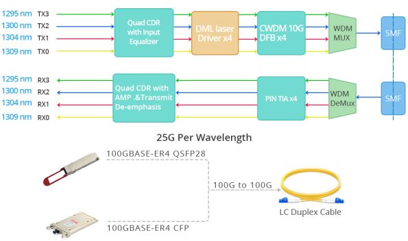 100G Ethernet Transmission: The Role of 100G QSFP28 Transceivers_4