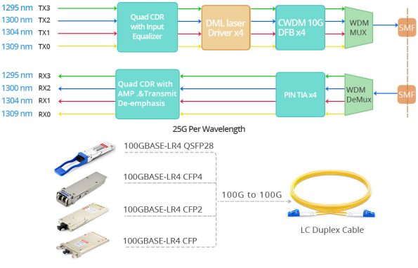 100G Ethernet Transmission: The Role of 100G QSFP28 Transceivers_2