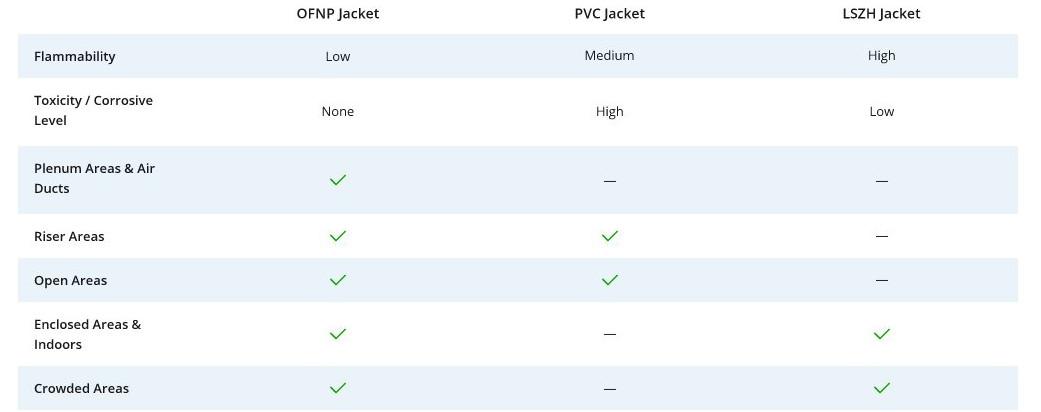 OS2 SingleMode Fiber Patch Cable Three Jacket Materials PVC, LSZH, OFNP.
