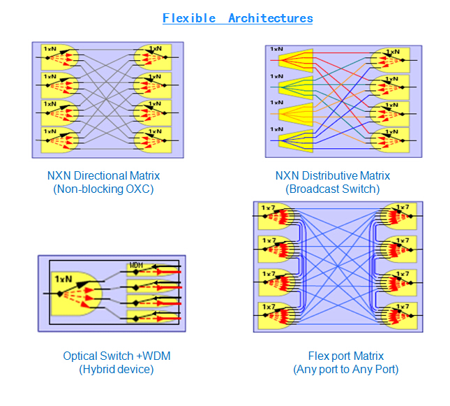 1xN 1310, 1550nm 5V Non-Latching PM Optical SwitchFlexible Architectures