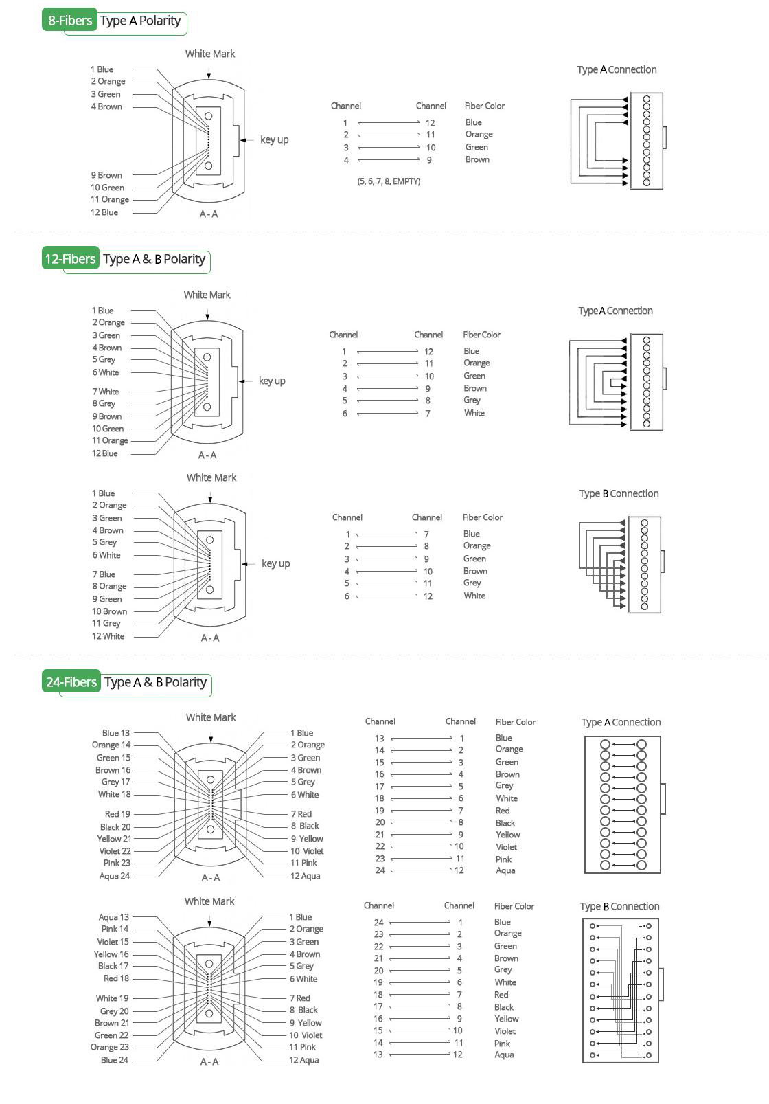 8,12,24 Fibers MTPMPO Fiber Loopback Cable Polarity (Channel Alignment)