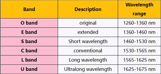 Comparison chart of each band