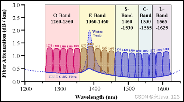 DWDM Dense Wavelength Division Multiplexing C band (1530-1565 nanometers) and L band (1565-1625 nanometers)