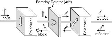 Optical Isolator-2