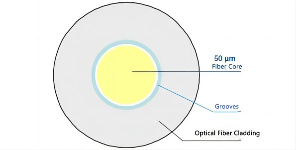 Bend-Insensitive Multimode Fiber Patch Cable