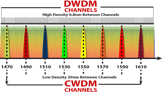 CWDM vs DWDM: Key Differences You Need to Know-1