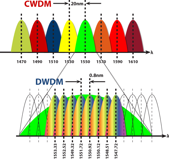 CWDM vs DWDM: Key Differences You Need to Know-2