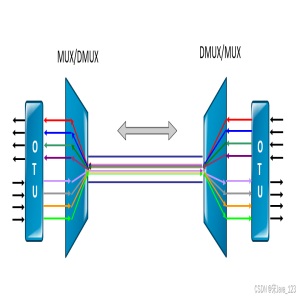 wdm mux demux