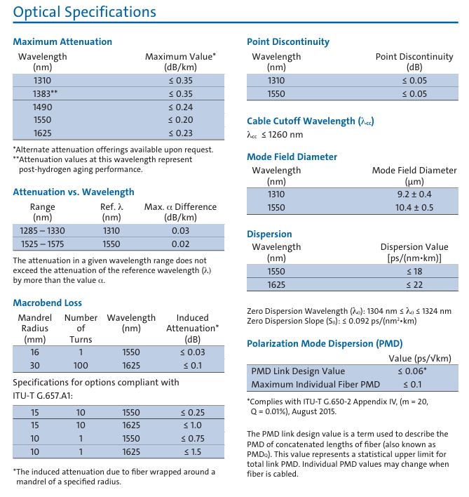 Corning® SMF-28e+® Optical Fiber Specification