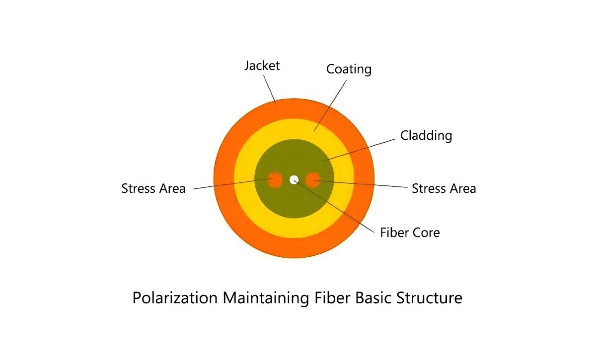 polarization-maintaining fiber