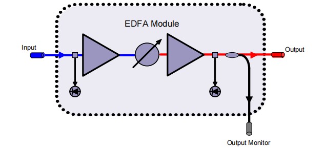C Band Variable Gain EDFA Mini Module Function