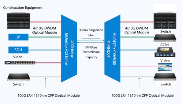 DWDM system can achieve a transmission rate of 500Gbps