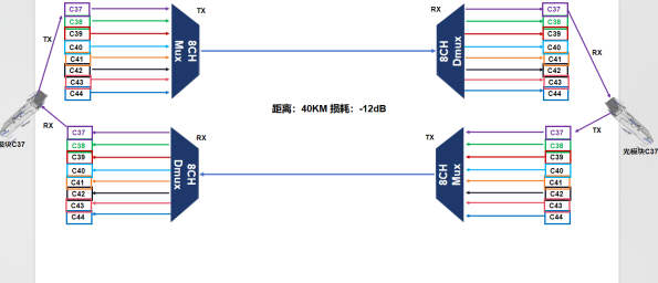 How WDM Works