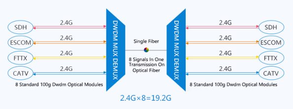 How does a DWDM multiplexerdemultiplexer increase bandwidth