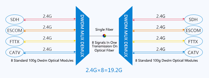 Upgrading to 500G with 40-channel DWDM MUX/DEMUX