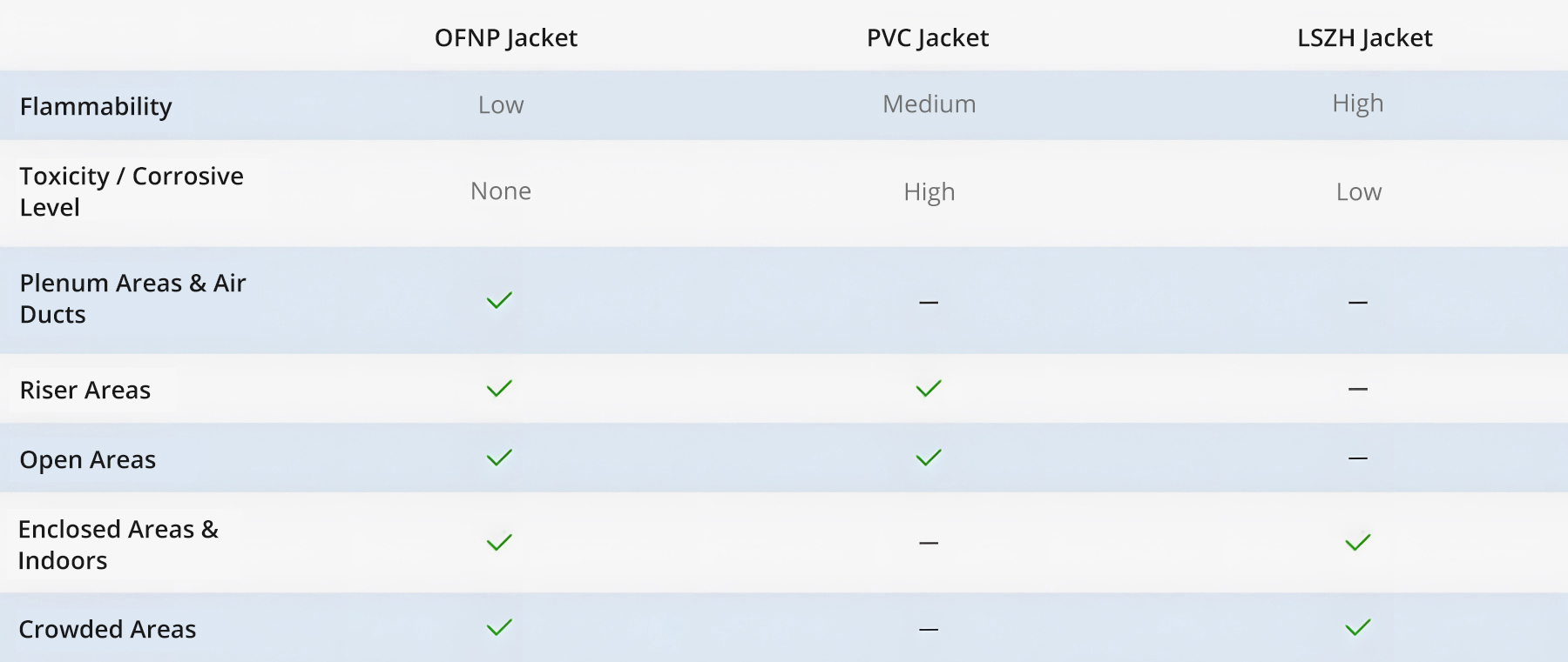 The Differences Between OFNP, PVC, LSZH Cable Jackets