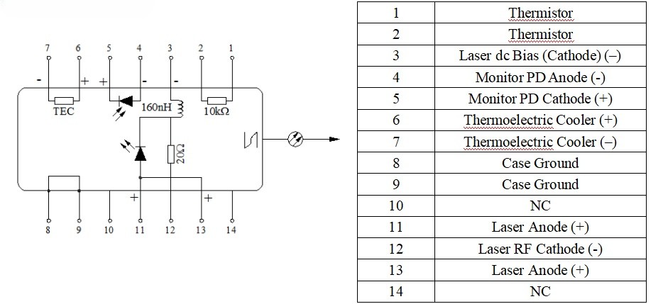 10mW 14-Pin Butterfly DFB Laser Diode, ITU Grid Wavelength Pin Assignments