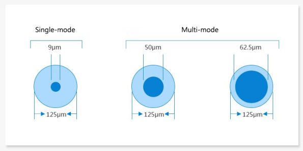 Difference In Core Diameter