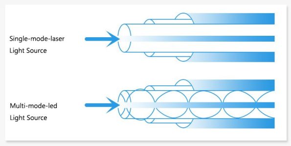 Differences In Light Sources