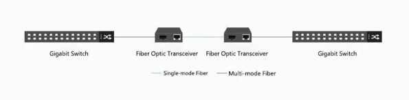 Multimode optical fiber is compatible with single-mode optical modules