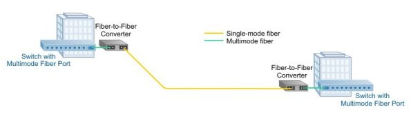 WDM converters allow multimode signals to be converted to single-mode and permit multiple wavelength signals to coexist