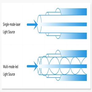 What Is The Difference Between Single-Mode Fiber And Multimode Fiber