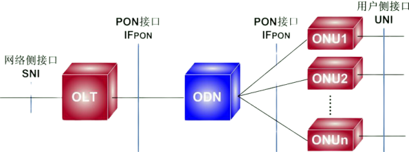 the principle of PON technology