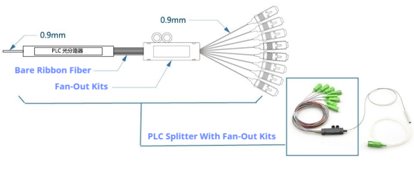 PLC optical splitter with fanout kits