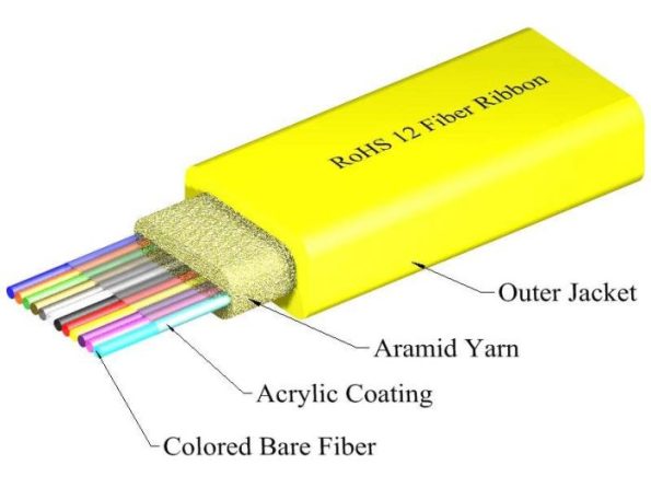 Ribbon Fiber Optic Cables Structure-2