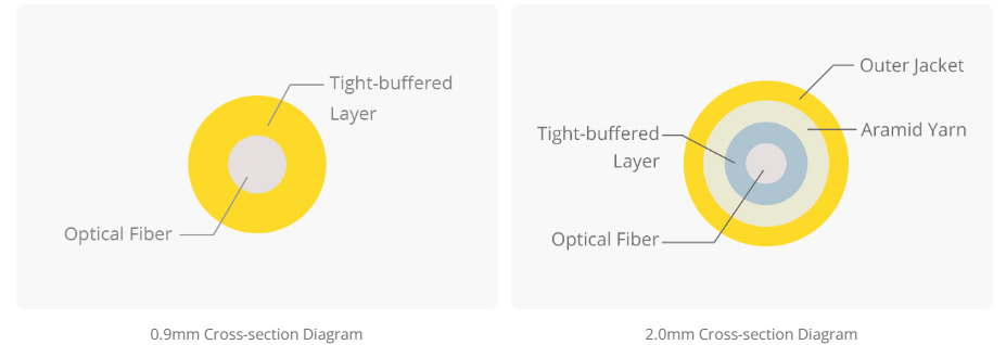 Cross-Sectional Comparison of 900μm vs 2.0mm Diameter Fiber Pigtails