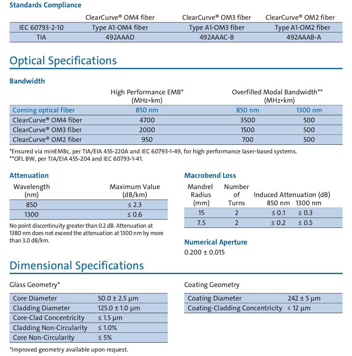 Corning® ClearCurve® OM2 Optical Fiber Specifications