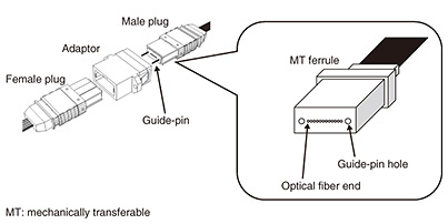 Core Innovation The MPO'S MT Ferrule Architecture