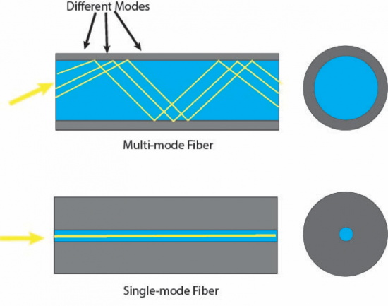 The difference between single-mode and multimode fiber