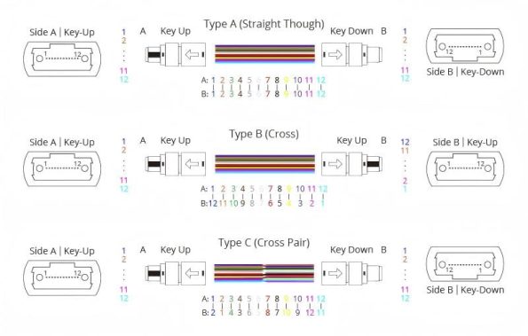 Understanding MTP MPO Polarity (Type A, B, and C)