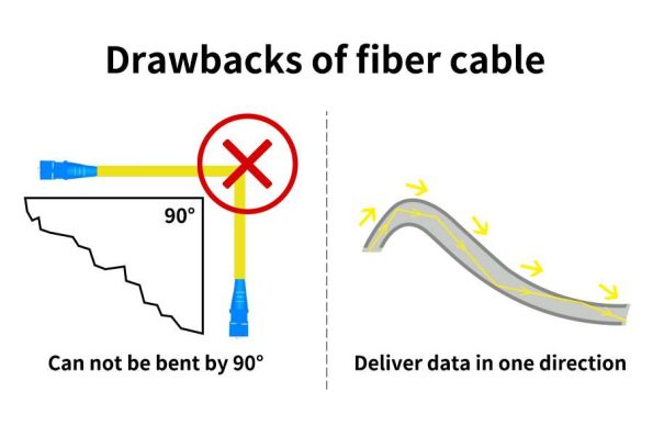 Excessive Fiber Bending