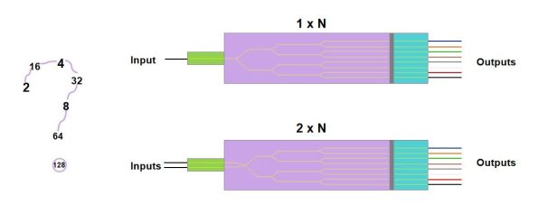 Fiber Optic Splitter Structure