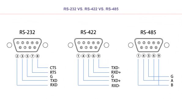 RS 232 vs RS 422 vs RS 485
