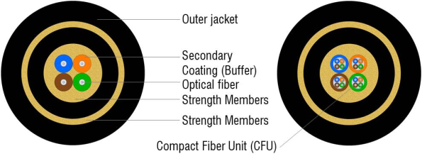 Construction of a Rugged Military Fiber Optic Cable