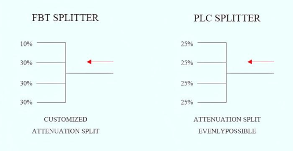 FBT VS PLC Insertion Loss and Channel Uniformity