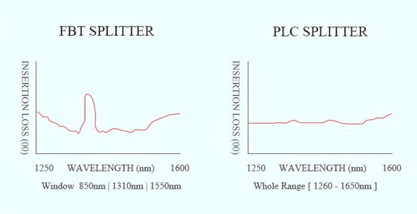 FBT VS PLC Operating Wavelength
