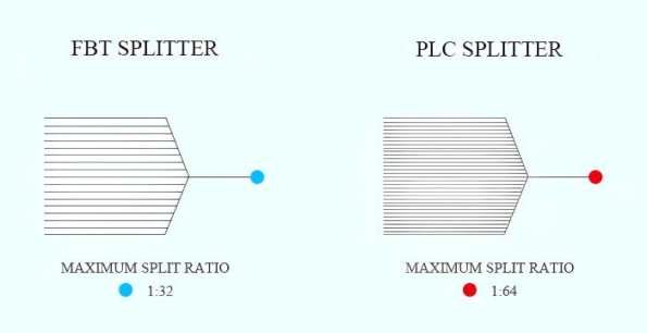 FBT VS PLC Splitting Ratio and Port Configuration